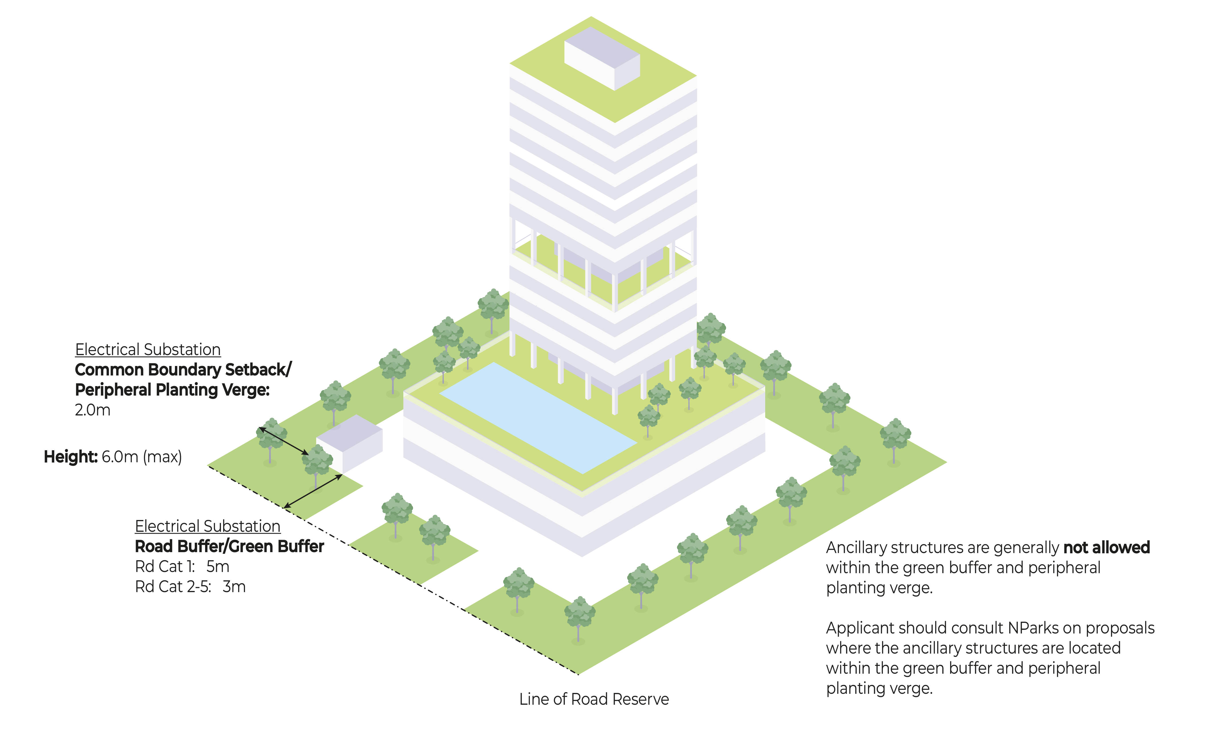 Isometric view of building setback/planting strip and road buffer details. Electrical Substation height is 6m. Rd buffer Cat 1 is 5m, Cat 2-5 is 3m.